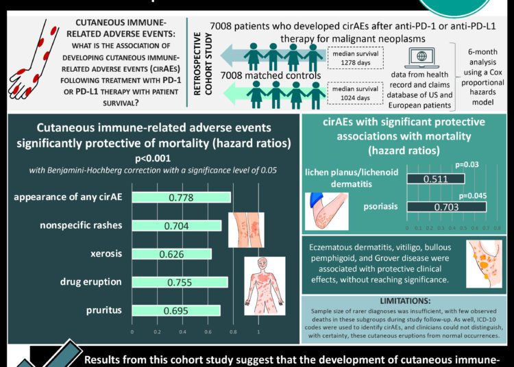 #VisualAbstract: Cutaneous immune-related adverse events were associated with increased survival in patients treated with immune checkpoint inhibitors
