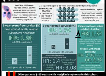 #VisualAbstract: Adolescents had an increased risk of all-cause mortality over younger children with Hodgkin lymphoma