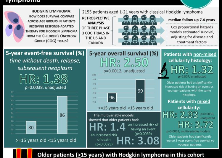 #VisualAbstract: Adolescents had an increased risk of all-cause mortality over younger children with Hodgkin lymphoma