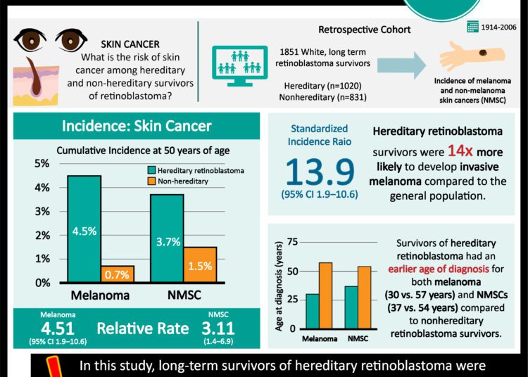 #VisualAbstract: Hereditary retinoblastoma survivors are at an increased risk for melanoma and non-melanoma skin cancers