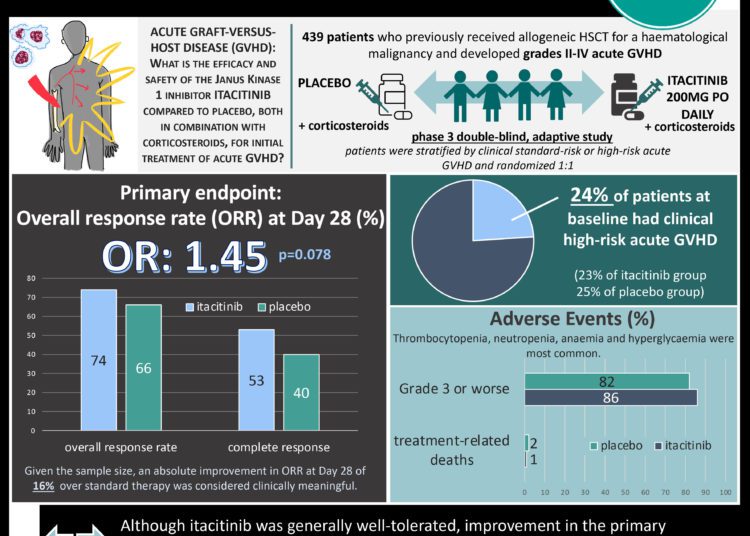 #VisualAbstract: Addition of itacitinib to corticosteroids did not show clinical benefit over placebo in initial treatment of acute graft-versus-host disease