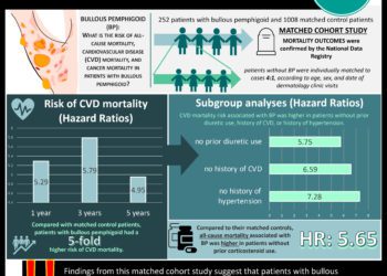#VisualAbstract: Bullous pemphigoid was associated with a five-fold increase in cardiovascular disease mortality