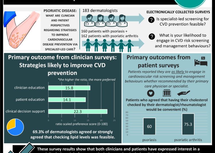 #VisualAbstract: Both dermatologists and patients with psoriatic disease expressed positive perspectives on strategies to improve cardiovascular disease prevention