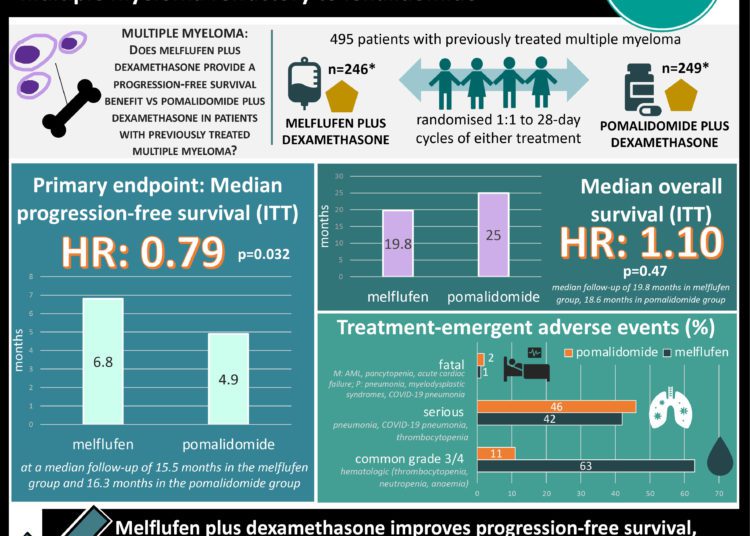 #VisualAbstract: Melflufen plus dexamethasone showed superior progression-free survival over standard of care in multiple myeloma refractory to lenalidomide
