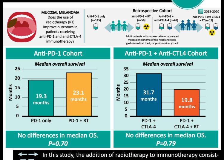#VisualAbstract: Addition of radiotherapy to anti-PD-1 therapy does not improve survival in advanced mucosal melanoma