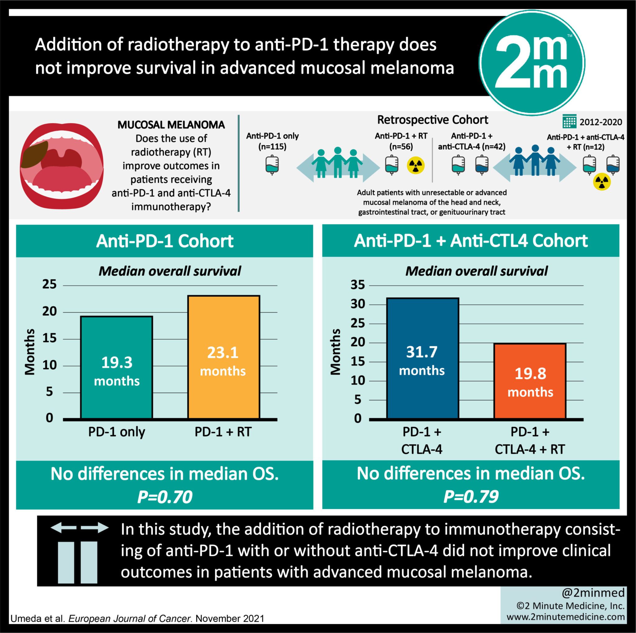 #VisualAbstract: Addition of radiotherapy to anti-PD-1 therapy does not improve survival in advanced mucosal melanoma