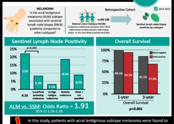 #VisualAbstract: Acral lentiginous melanoma may be associated with higher rates of sentinel lymph node positivity compared to other melanoma subtypes