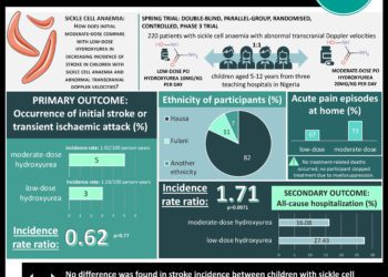 #VisualAbstract: Moderate-dose hydroxyurea does not decrease stroke incidence but may lower hospitalization rates in children with sickle cell anaemia, compared to low-dose hydroxyurea