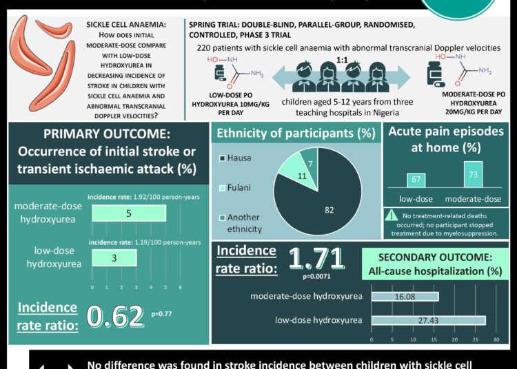 #VisualAbstract: Moderate-dose hydroxyurea does not decrease stroke incidence but may lower hospitalization rates in children with sickle cell anaemia, compared to low-dose hydroxyurea