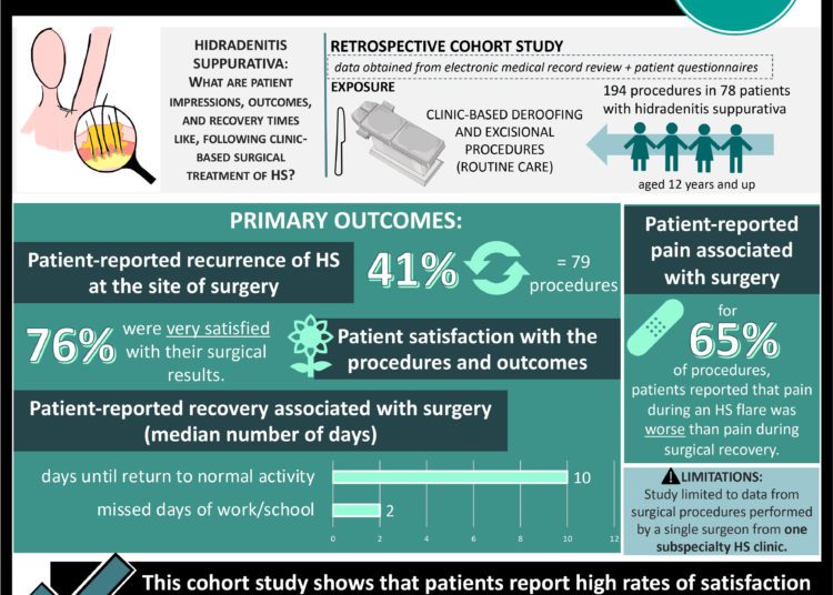 #VisualAbstract: Patients report high satisfaction rates with clinic-based hidradenitis suppurativa surgery