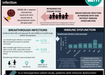 #VisualAbstract: Immune dysfunction is associated with a higher risk of breakthrough COVID-19 infection