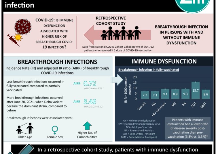 #VisualAbstract: Immune dysfunction is associated with a higher risk of breakthrough COVID-19 infection