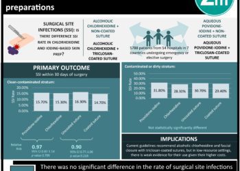#VisualAbstract: Rates of surgical site infections are similar between chlorhexidine and iodine-based skin preparations