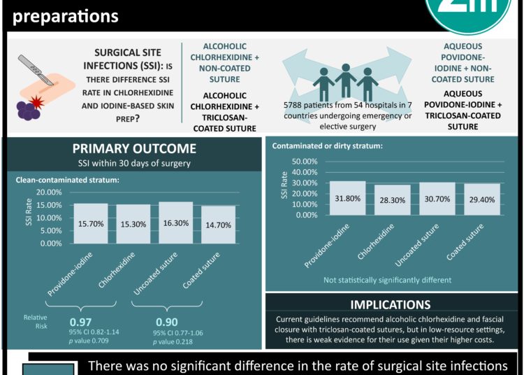 #VisualAbstract: Rates of surgical site infections are similar between chlorhexidine and iodine-based skin preparations