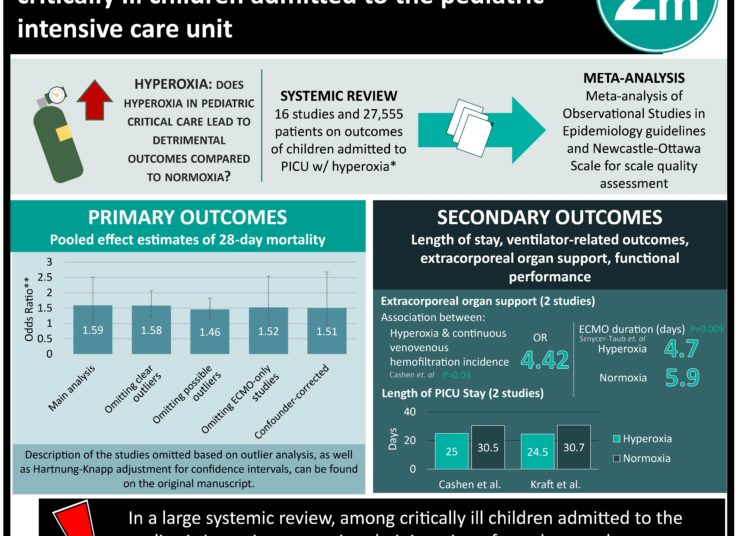 #VisualAbstract: Arterial hyperoxia associated with mortality in critically ill children admitted to the pediatric intensive care unit