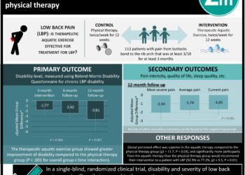 #VisualAbstract: Therapeutic aquatic exercise is superior at improving disability and severity of low back pain compared to physical therapy