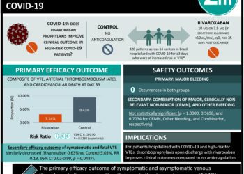 #VisualAbstract: Rivaroxaban prophylaxis improves clinical outcomes in high-risk patients hospitalized with COVID-19