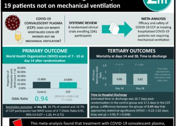 #VisualAbstract: Convalescent plasma is not effective at improving clinical outcomes or reducing mortality of COVID-19 patients not on mechanical ventilation