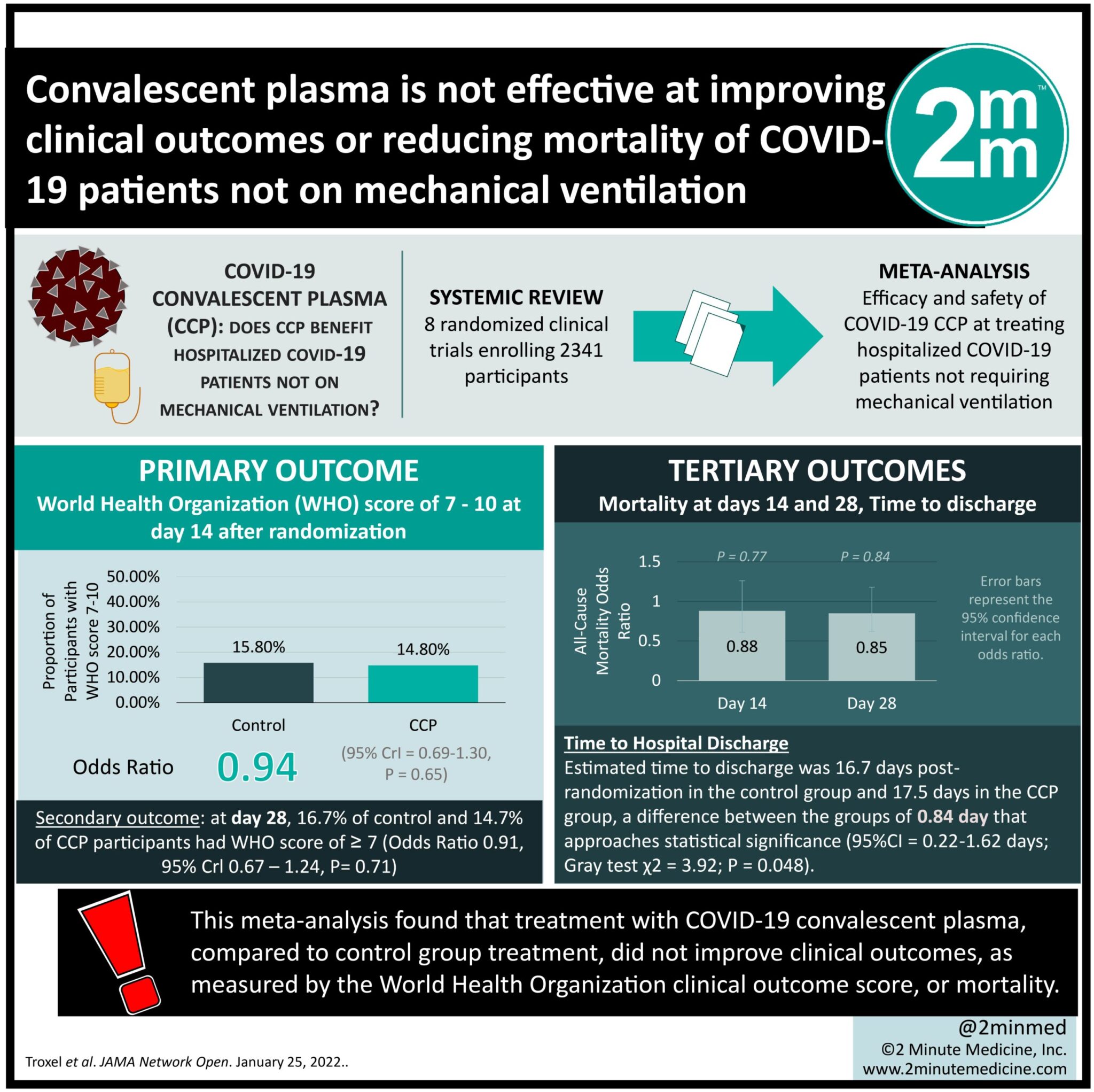 #VisualAbstract: Convalescent Plasma Ineffective at Improving Clinical Outcomes or Mortality in Non-Ventilated Patients With COVID-19
