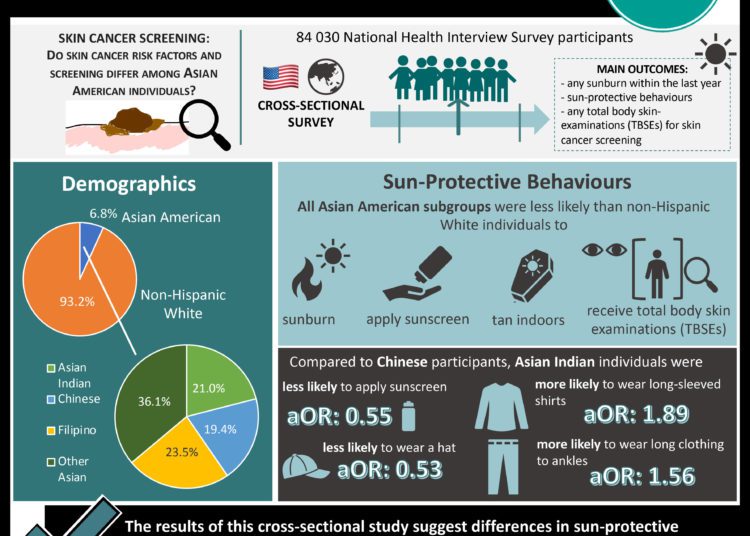 #VisualAbstract: Skin cancer risk factors and screening differ among Asian American individuals