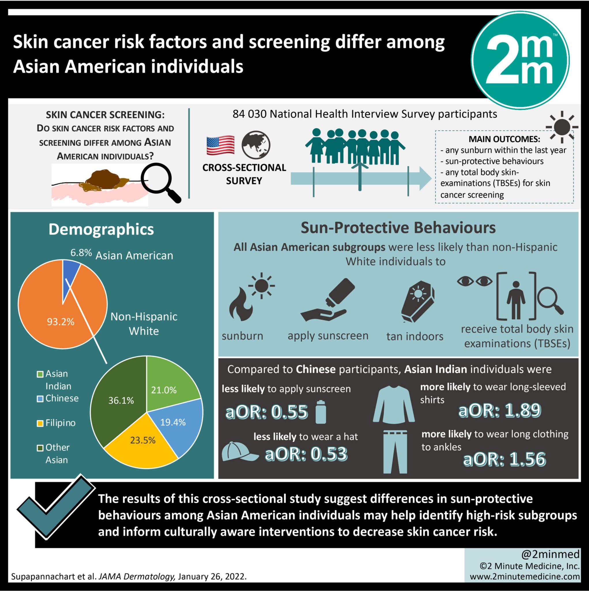 #VisualAbstract: Skin cancer risk factors and screening differ among Asian American individuals