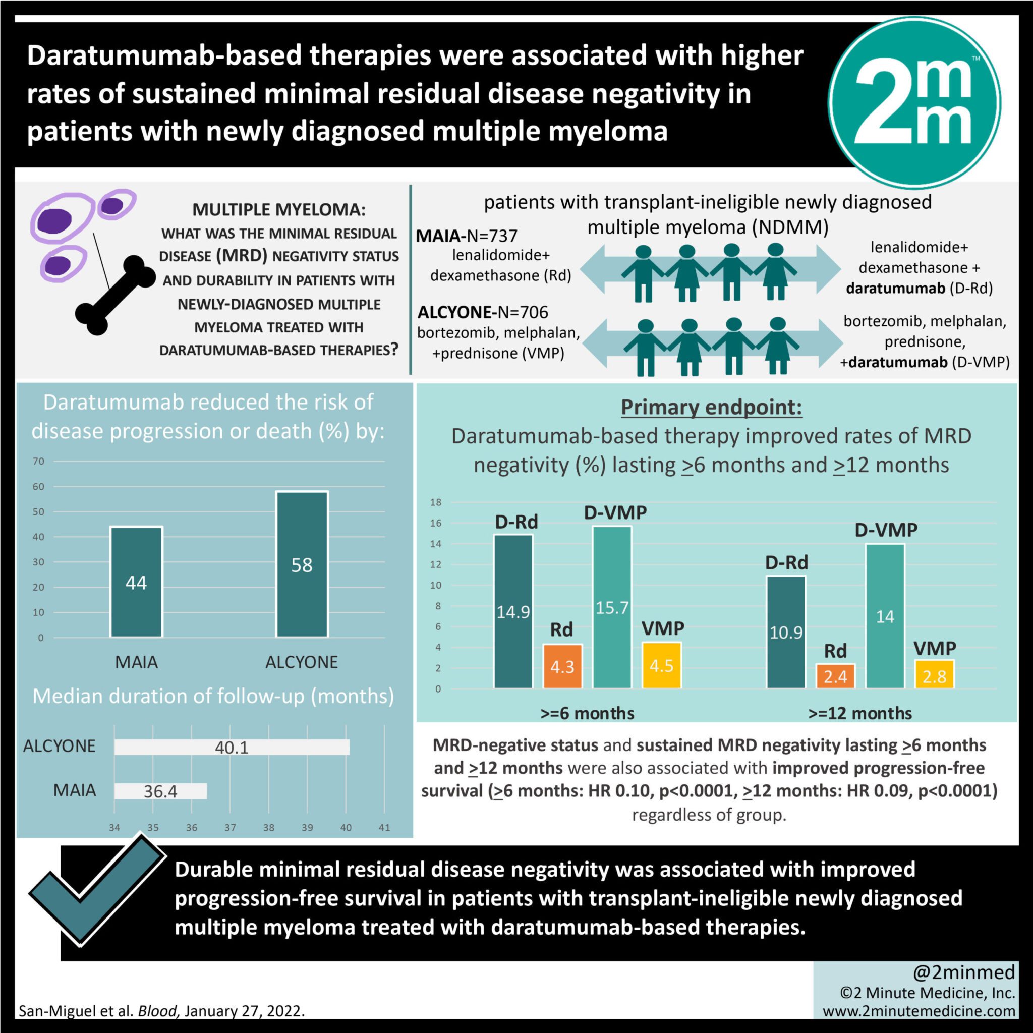 #VisualAbstract: Daratumumab-based therapies were associated with higher rates of sustained minimal residual disease negativity in patients with newly diagnosed multiple myeloma