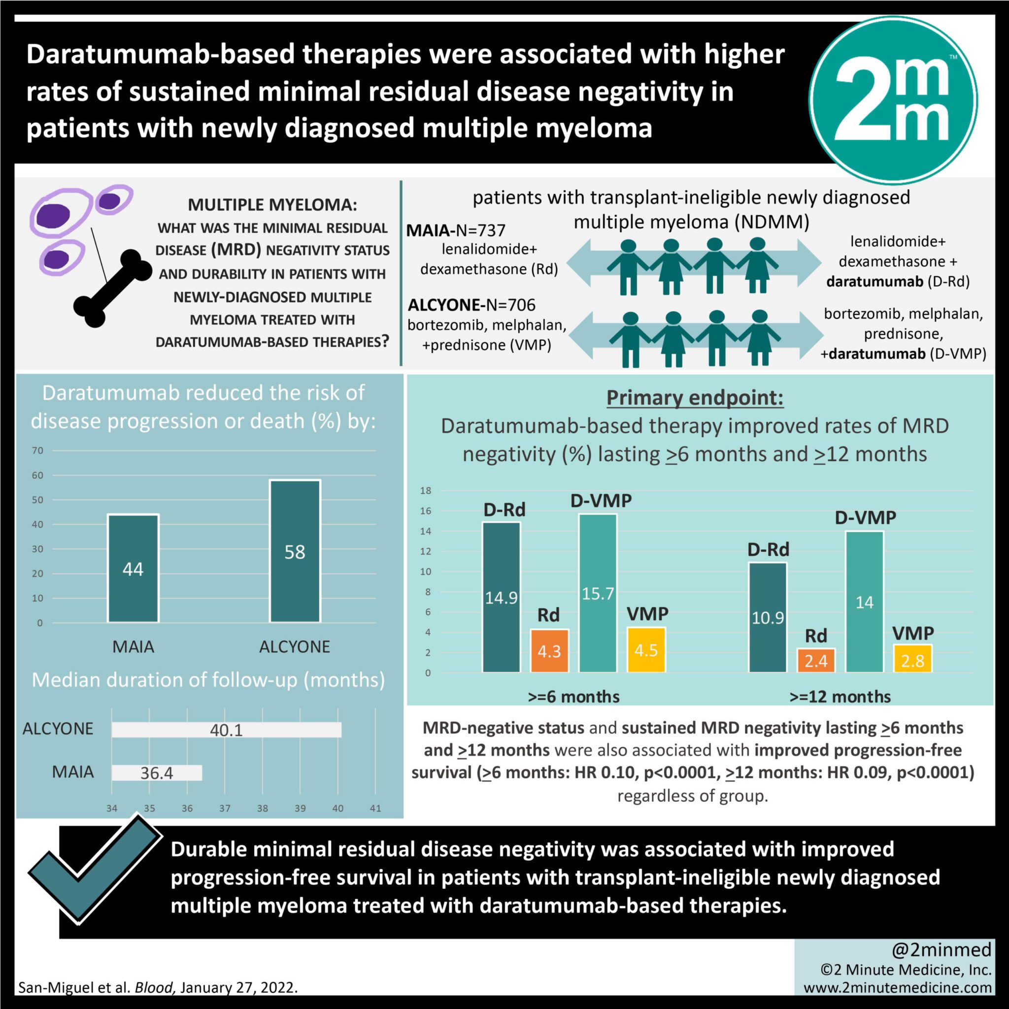 The content presents data comparing the efficacy of Daratumumab-based therapies in achieving sustained minimal residual disease negativity in patients with newly diagnosed multiple myeloma, highlighting significant improvements with different treatment combinations.
