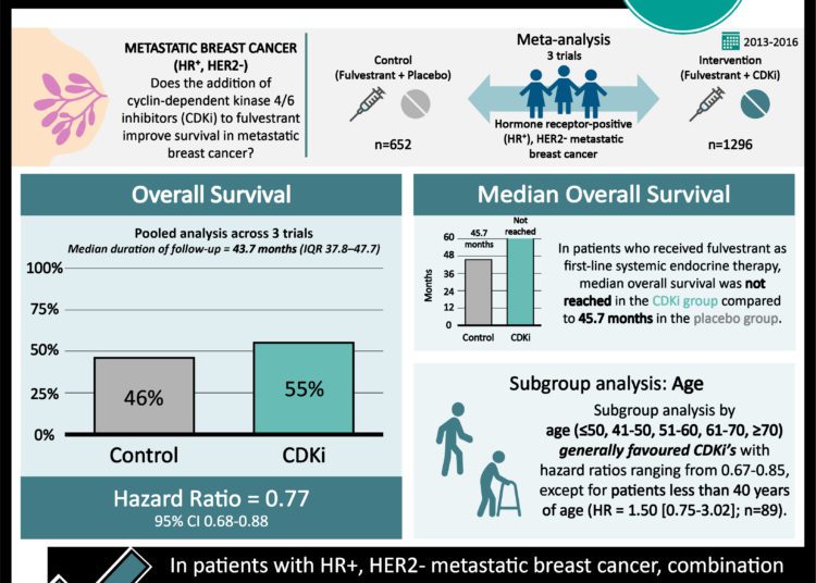 #VisualAbstract: Fulvestrant plus cyclin-dependent kinase 4/6 inhibitors improves survival in HR⁺, HER2- metastatic breast cancer
