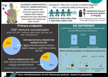 #VisualAbstract: Individualized dosing of anti-thymocyte globulin may improves outcomes of allogeneic haematopoietic stem-cell transplantation in children