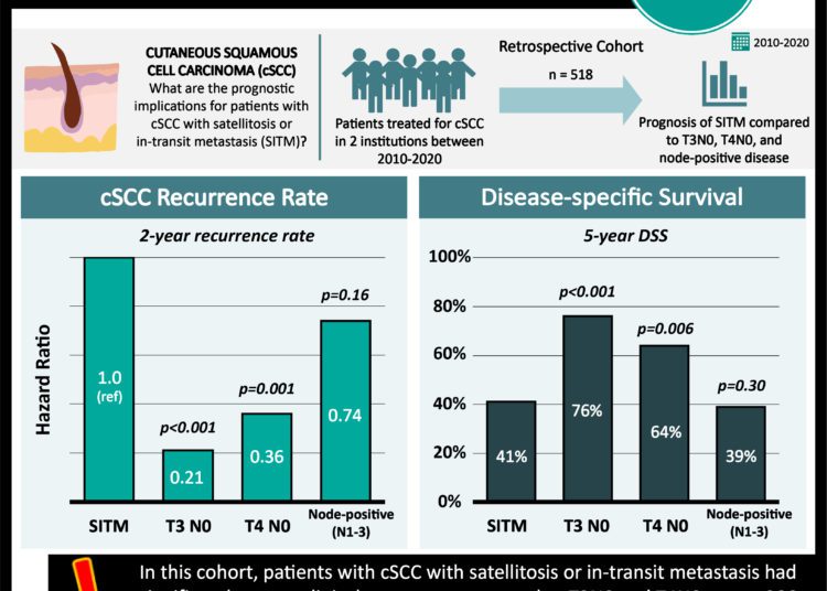 #VisualAbstract: Cutaneous squamous cell carcinoma with satellitosis or in-transit metastasis shows similar survival to node-positive disease