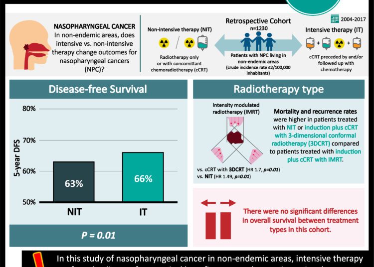 #VisualAbstract: Intensive therapy may improve disease-free survival in patients with nasopharyngeal cancer living in non-endemic areas
