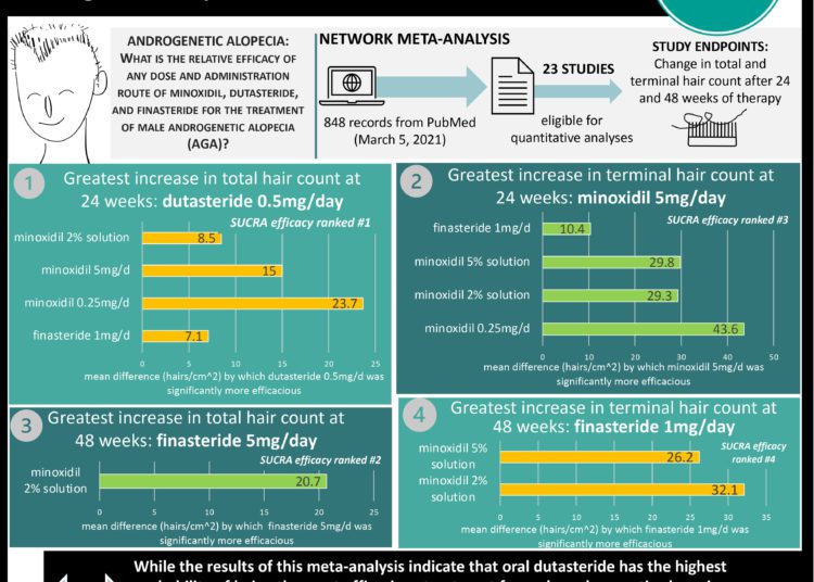 #VisualAbstract: Dutasteride 0.5mg daily has the highest probability of being the most efficacious treatment for male androgenetic alopecia
