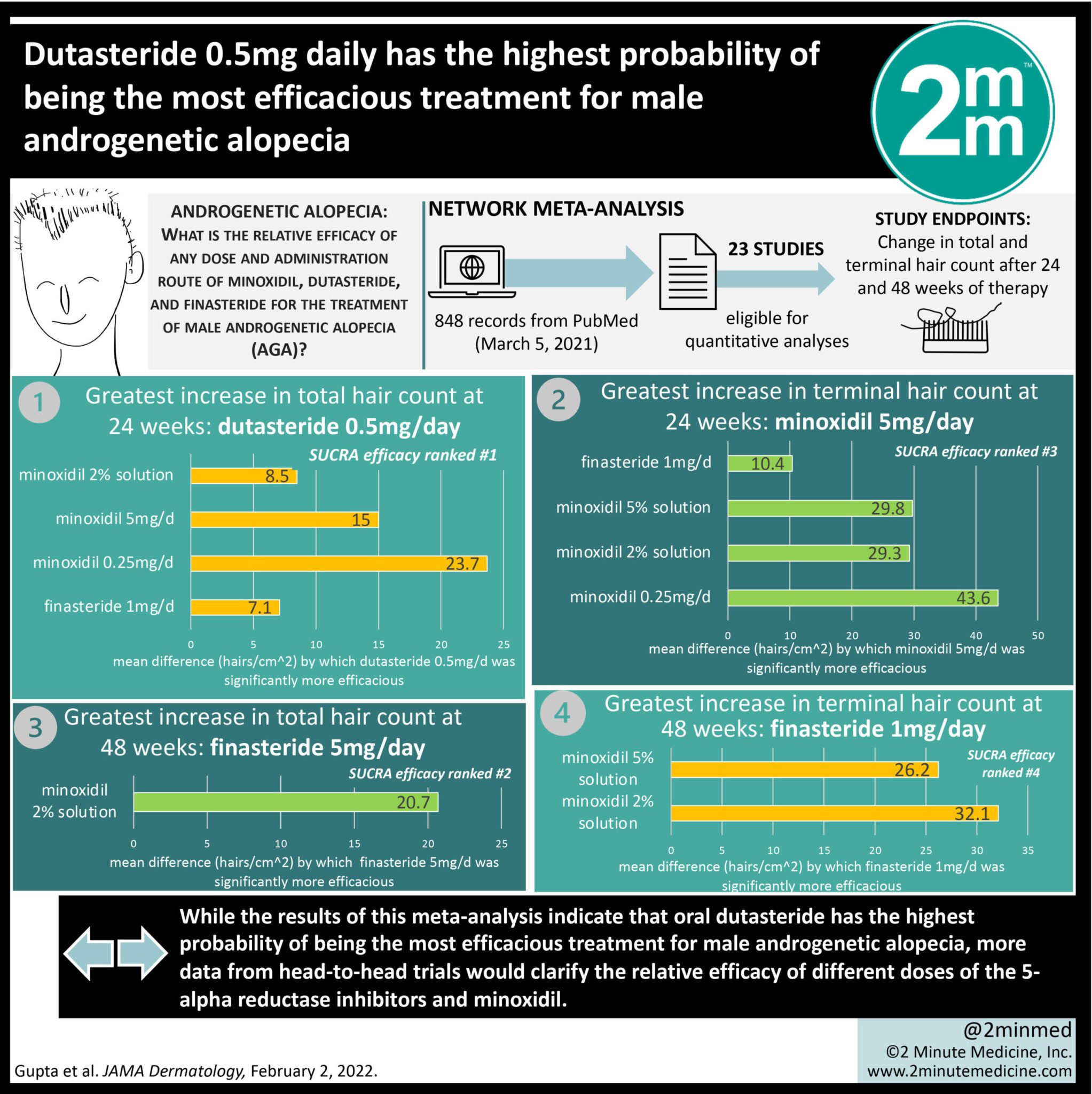 VisualAbstract: Dutasteride  daily has the highest probability of  being the most efficacious treatment for male androgenetic alopecia | 2  Minute Medicine