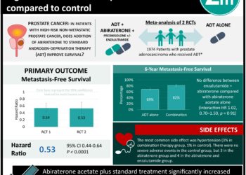 #VisualAbstract: Abiraterone acetate improves survival in high-risk non-metastatic prostate cancer compared to control