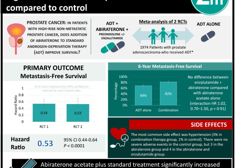 #VisualAbstract: Abiraterone acetate improves survival in high-risk non-metastatic prostate cancer compared to control