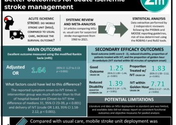 #VisualAbstract: Mobile stroke units associated with better outcomes for acute ischemic stroke management