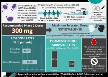 #VisualAbstract Oral azacitidine (CC-486) plus R-CHOP shows an acceptable safety profile in untreated diffuse large B-cell lymphoma