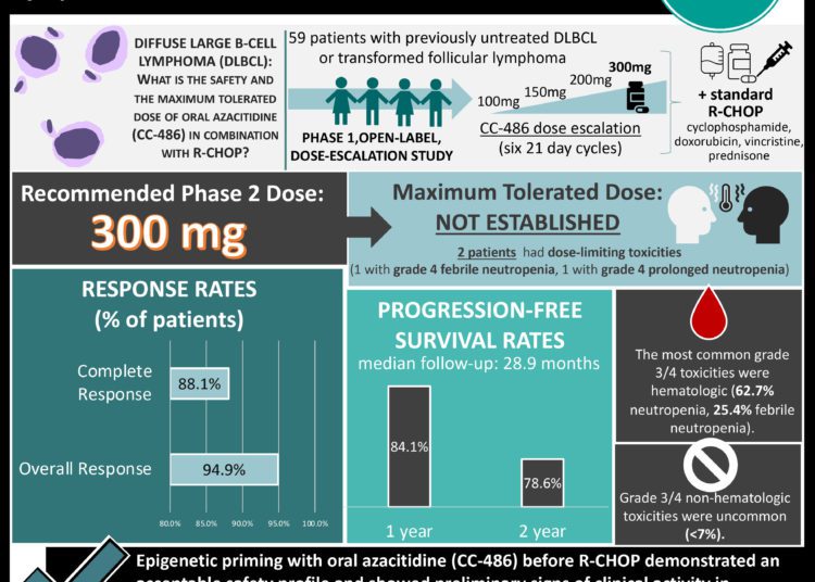 #VisualAbstract Oral azacitidine (CC-486) plus R-CHOP shows an acceptable safety profile in untreated diffuse large B-cell lymphoma