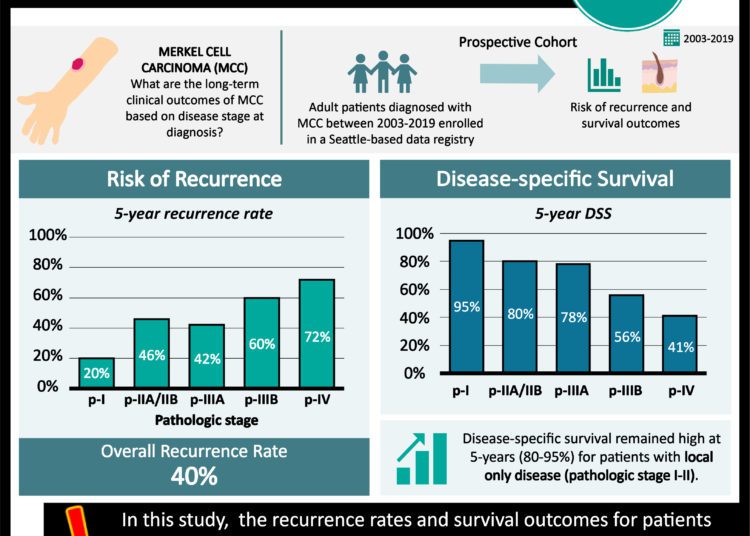 #VisualAbstract: Differences in Merkel cell carcinoma recurrence and survival rates stratified by cancer stage