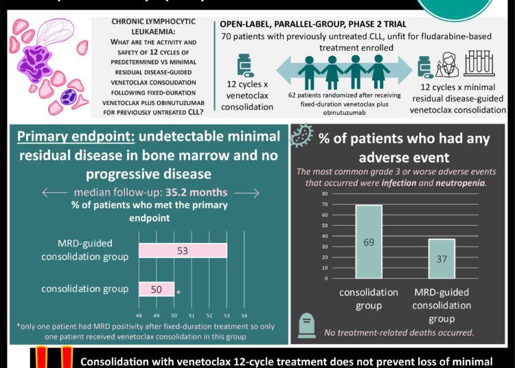 #VisualAbstract: Venetoclax consolidation after fixed-duration venetoclax plus obinutuzumab treatment does not show added activity in chronic lymphocytic leukaemia