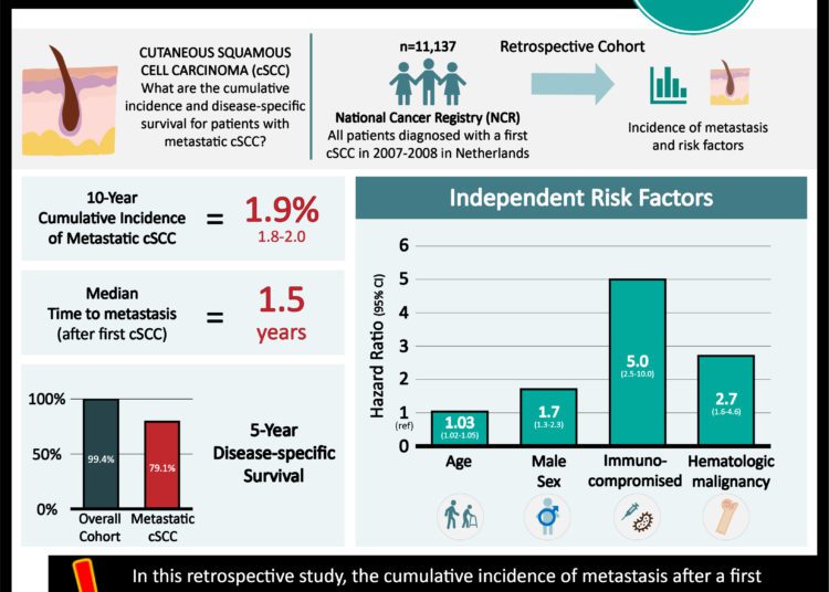 #VisualAbstract: Immunocompromised individuals may be at an increased risk of metastses with cutaneous squamous cell carcinomas