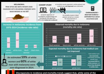 #VisualAbstract: Melanoma may be considerably over-diagnosed in white patients in the US
