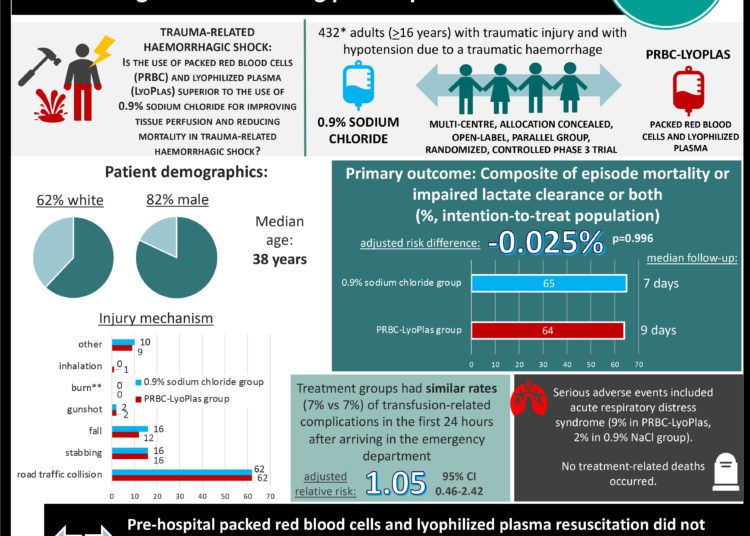 #VisualAbstract: Resuscitation with blood products was not superior to 0.9% sodium chloride in patients with trauma-related haemorrhagic shock receiving pre-hospital care