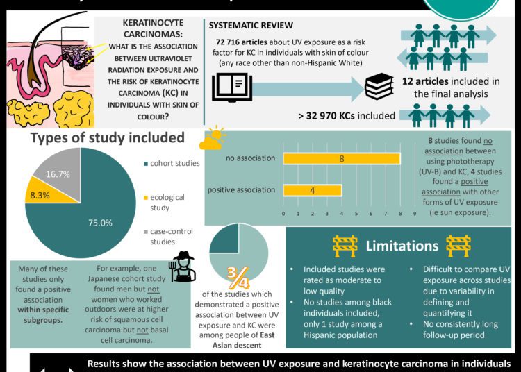 #VisualAbstract: Systematic review shows a lack of high-quality evidence on the association between UV exposure and keratinocyte carcinoma development in skin of colour