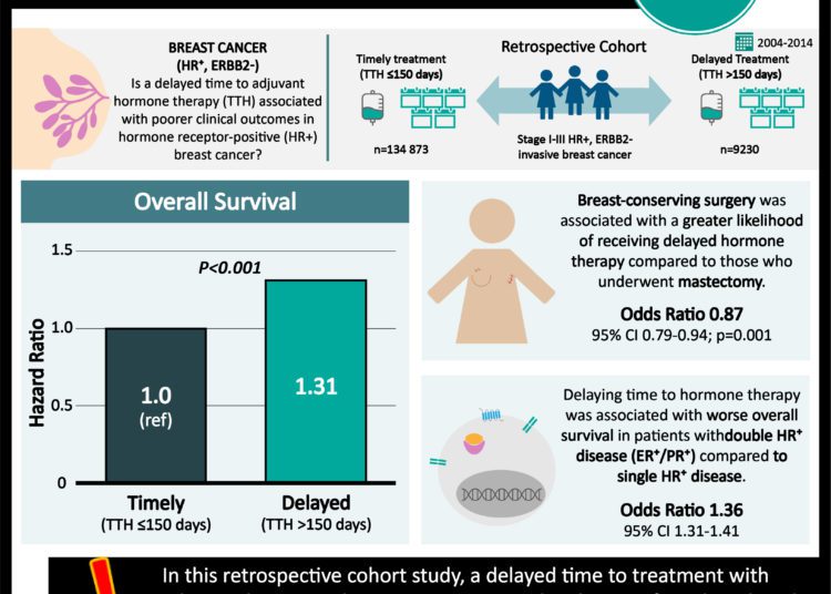 #VisualAbstract: Delayed receipt of adjuvant hormone therapy is associated with worse survival in HR⁺, ERBB2- breast cancer