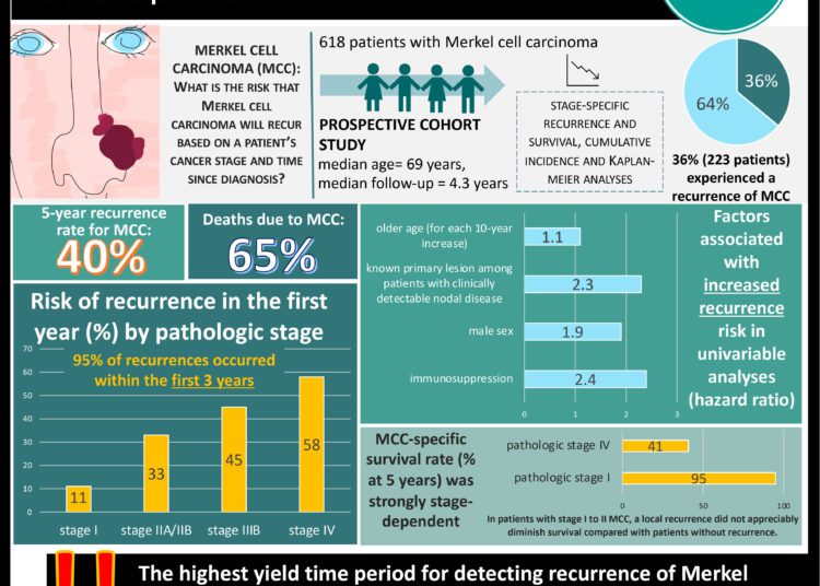 #VisualAbstract: Stage-specific and time-specific recurrence data can help determine need for surveillance in Merkel cell carcinoma patients