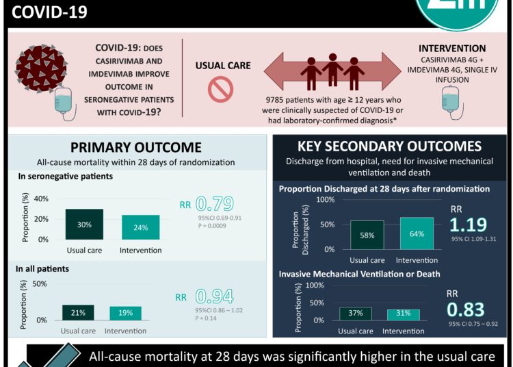 #VisualAbstract: Casirivimab and imdevimab reduced mortality in seronegative patients with COVID-19