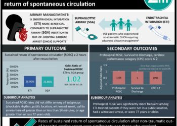 #VisualAbstract: Endotracheal intubation offers no benefit over supraglottic airway in patients with out-of-hospital return of spontaneous circulation