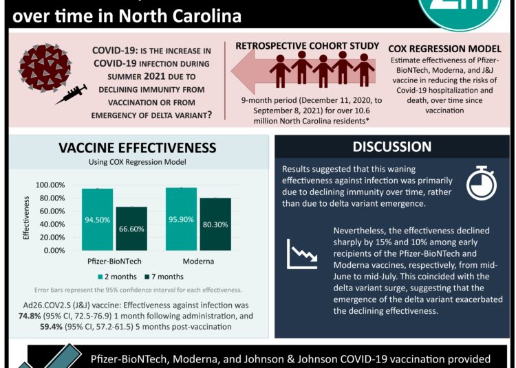 #VisualAbstract: COVID-19 vaccines provided durable protection from COVID-19, but their effectiveness waned over time in North Carolina