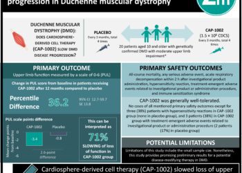#VisualAbstract: Cardiosphere-derived cell therapy slows disease progression in Duchenne muscular dystrophy